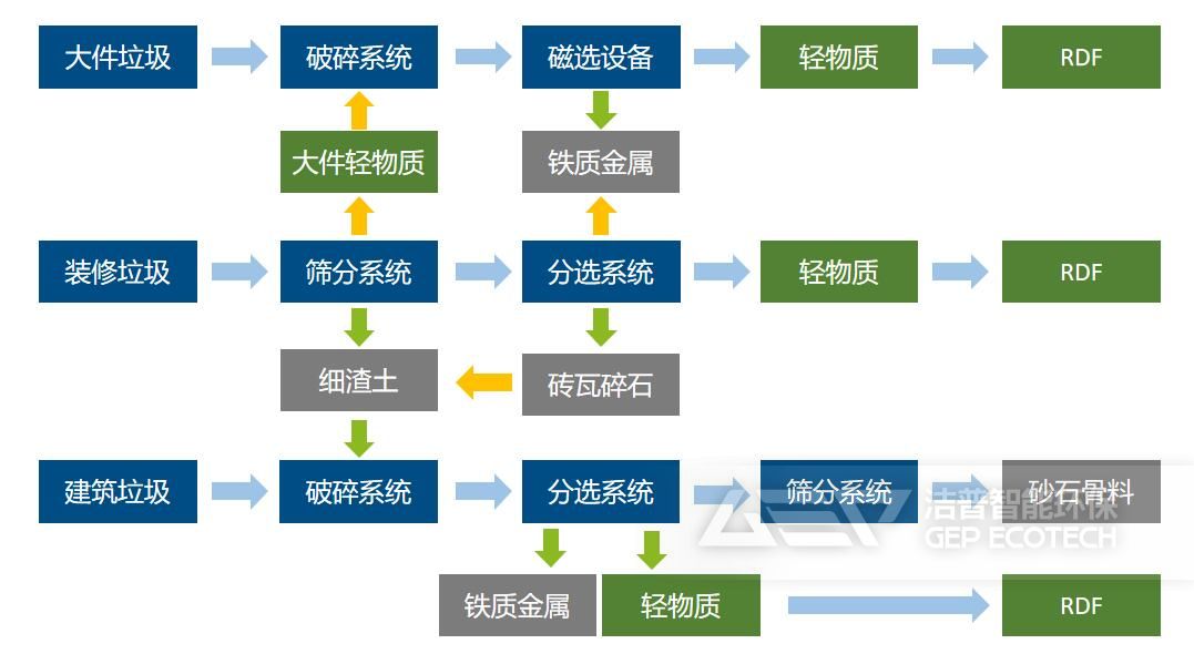 三位一體處置流程