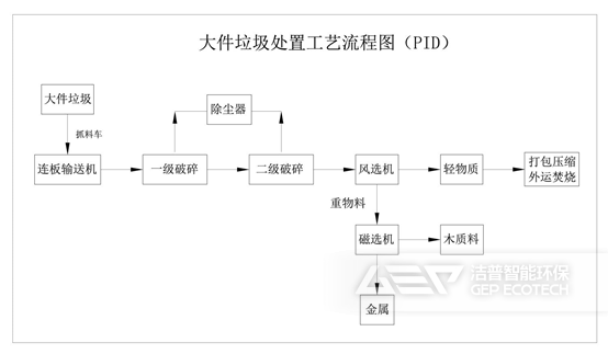 大件垃圾處置工藝流程圖