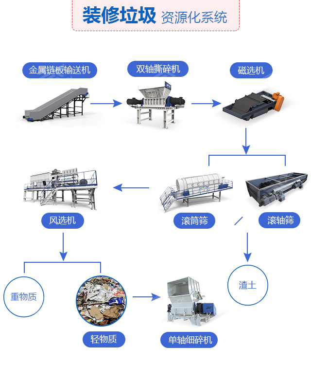 裝修垃圾輕物質資源化系統(tǒng)處置工藝圖