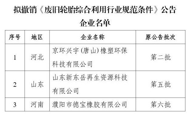 擬撤銷《廢輪胎綜合利用行業(yè)規(guī)范條件》企業(yè)名單