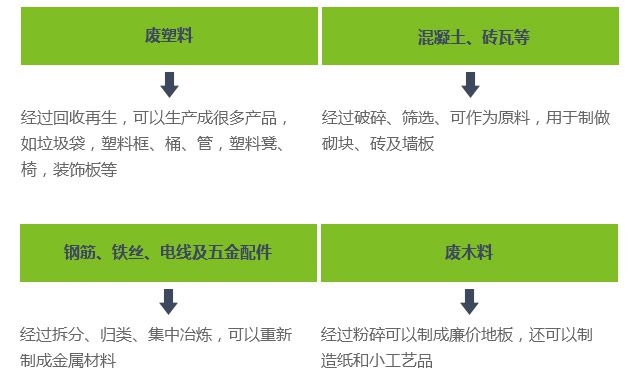 建筑垃圾、裝修垃圾、大件垃圾三位一體聯(lián)合處置系統(tǒng)